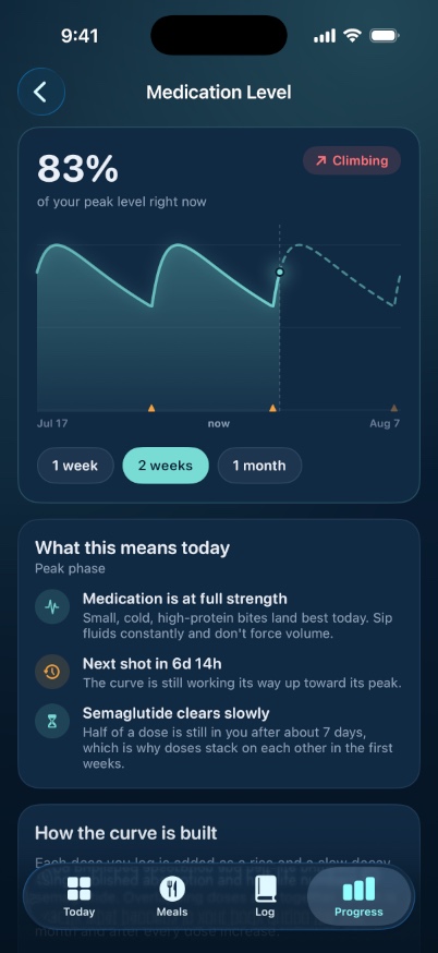 Ouro Loop medication level screen showing a dose-cycle curve